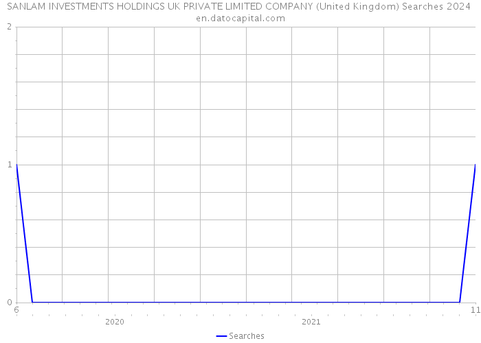 SANLAM INVESTMENTS HOLDINGS UK PRIVATE LIMITED COMPANY (United Kingdom) Searches 2024 