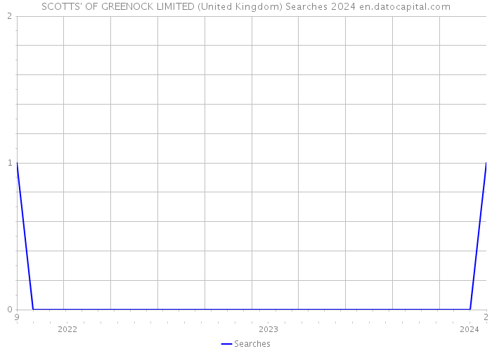 SCOTTS' OF GREENOCK LIMITED (United Kingdom) Searches 2024 
