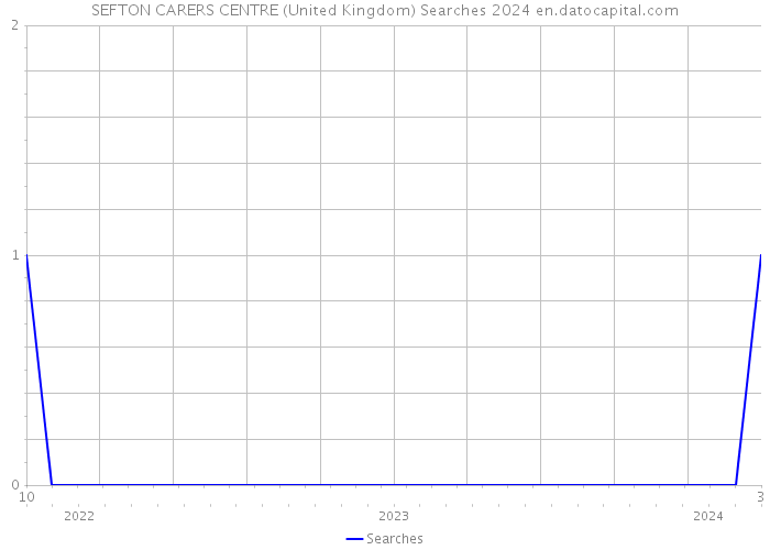 SEFTON CARERS CENTRE (United Kingdom) Searches 2024 
