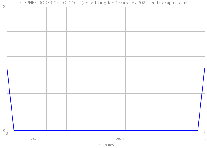 STEPHEN RODERICK TOPCOTT (United Kingdom) Searches 2024 