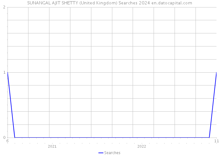 SUNANGAL AJIT SHETTY (United Kingdom) Searches 2024 