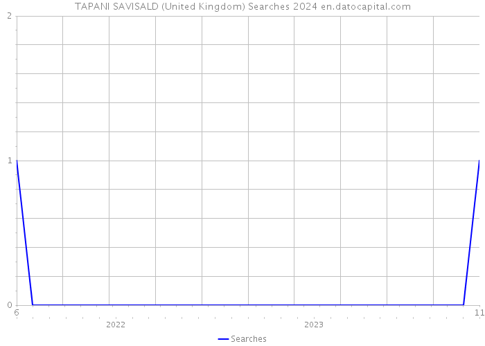 TAPANI SAVISALD (United Kingdom) Searches 2024 