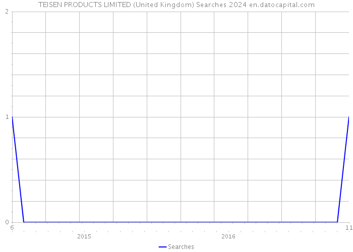 TEISEN PRODUCTS LIMITED (United Kingdom) Searches 2024 