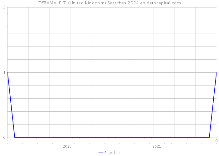 TERAMAI PITI (United Kingdom) Searches 2024 