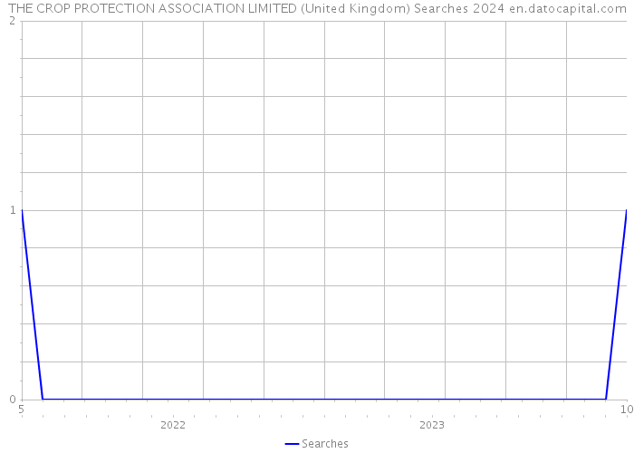 THE CROP PROTECTION ASSOCIATION LIMITED (United Kingdom) Searches 2024 