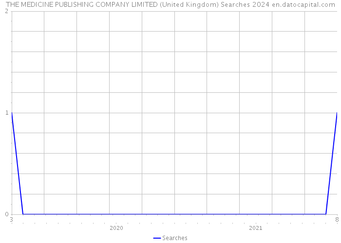 THE MEDICINE PUBLISHING COMPANY LIMITED (United Kingdom) Searches 2024 