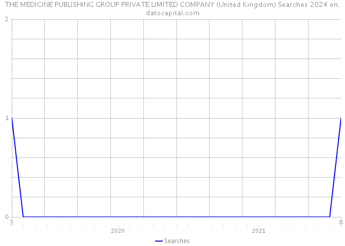 THE MEDICINE PUBLISHING GROUP PRIVATE LIMITED COMPANY (United Kingdom) Searches 2024 