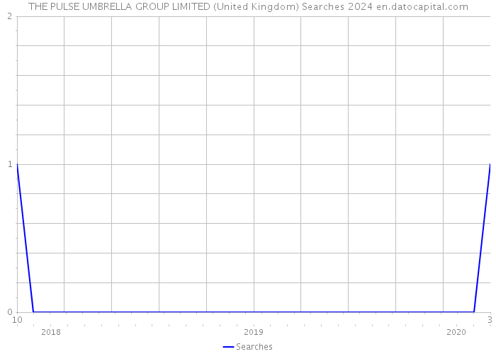THE PULSE UMBRELLA GROUP LIMITED (United Kingdom) Searches 2024 
