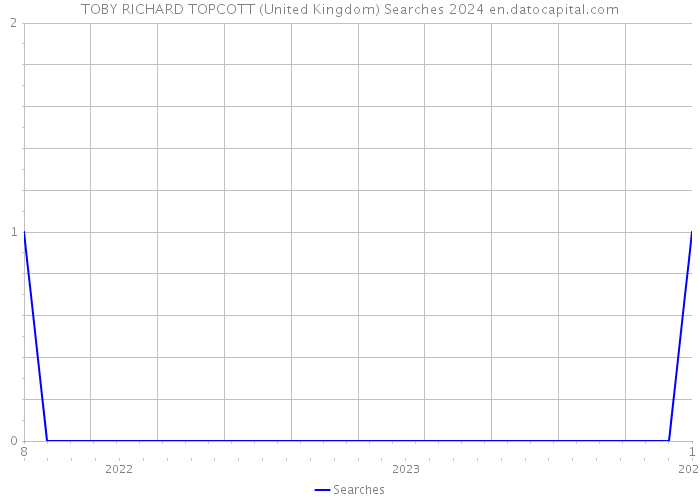 TOBY RICHARD TOPCOTT (United Kingdom) Searches 2024 