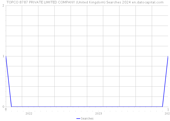 TOPCO 8787 PRIVATE LIMITED COMPANY (United Kingdom) Searches 2024 