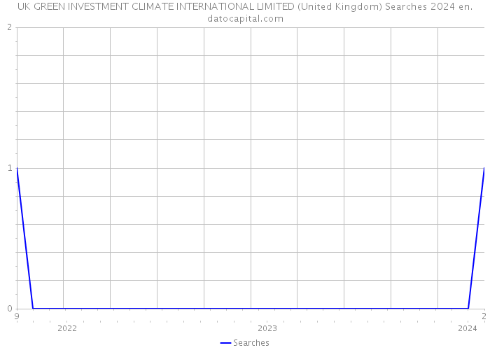 UK GREEN INVESTMENT CLIMATE INTERNATIONAL LIMITED (United Kingdom) Searches 2024 