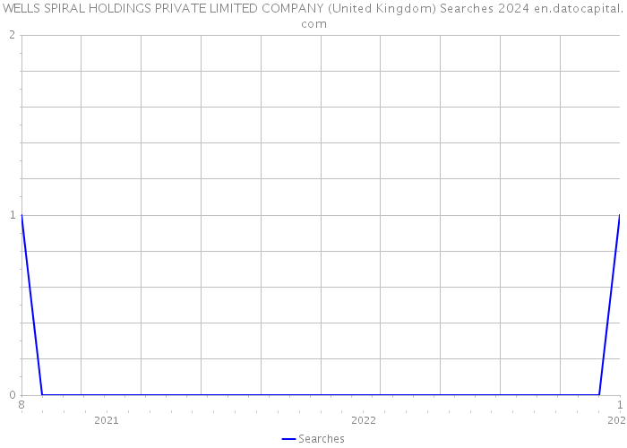 WELLS SPIRAL HOLDINGS PRIVATE LIMITED COMPANY (United Kingdom) Searches 2024 