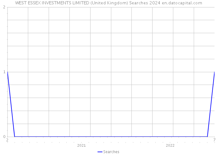 WEST ESSEX INVESTMENTS LIMITED (United Kingdom) Searches 2024 