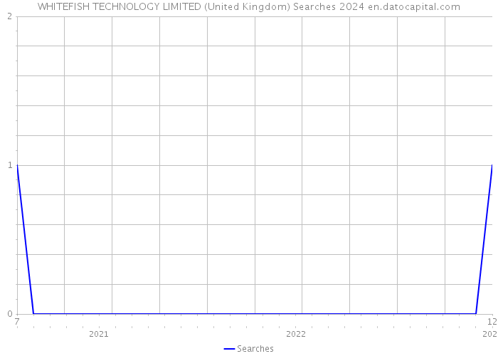 WHITEFISH TECHNOLOGY LIMITED (United Kingdom) Searches 2024 