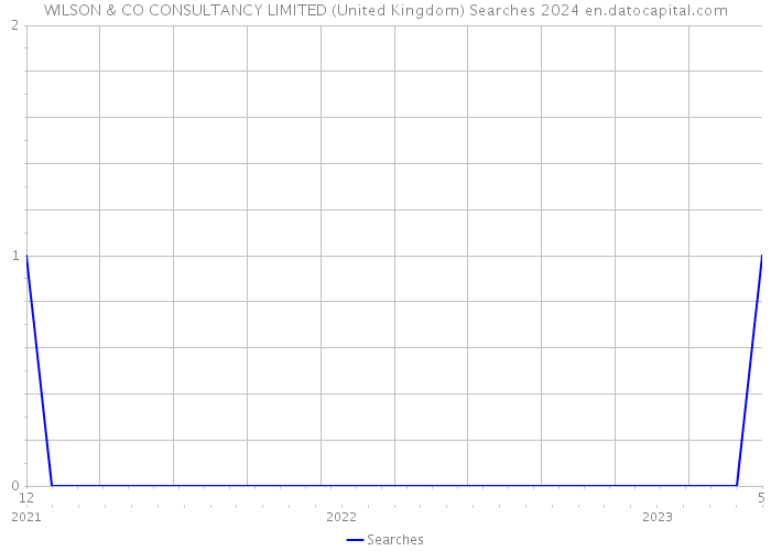 WILSON & CO CONSULTANCY LIMITED (United Kingdom) Searches 2024 
