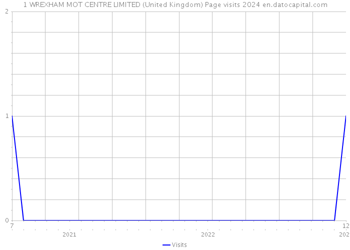 1 WREXHAM MOT CENTRE LIMITED (United Kingdom) Page visits 2024 
