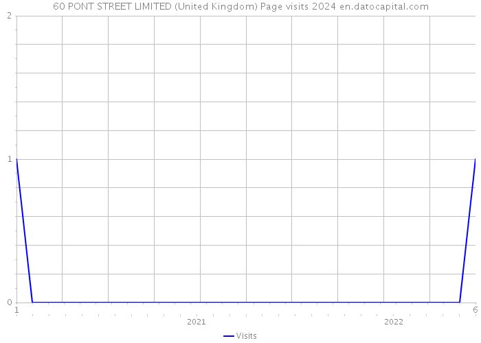 60 PONT STREET LIMITED (United Kingdom) Page visits 2024 