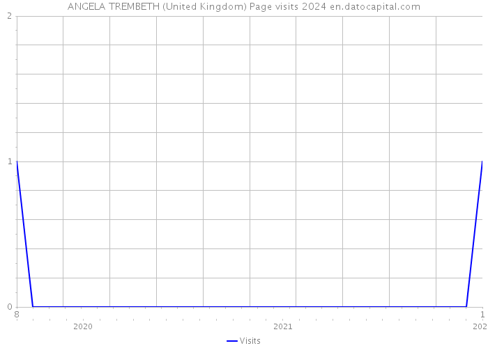 ANGELA TREMBETH (United Kingdom) Page visits 2024 