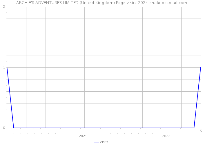 ARCHIE'S ADVENTURES LIMITED (United Kingdom) Page visits 2024 