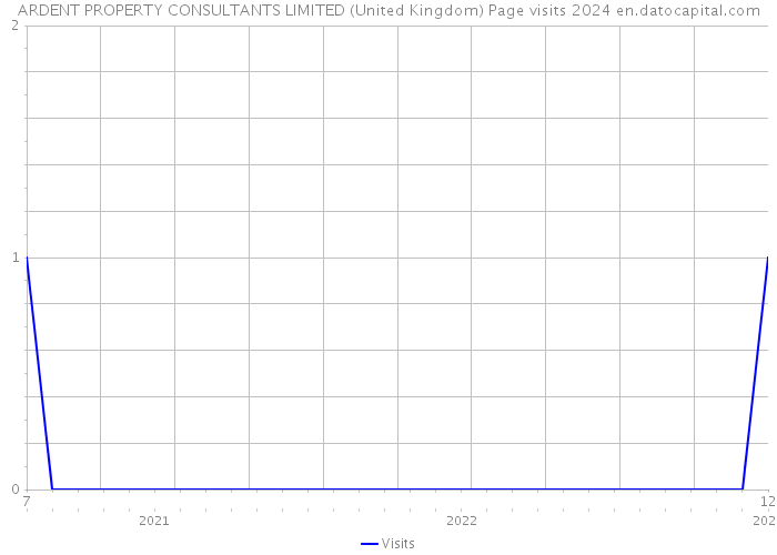 ARDENT PROPERTY CONSULTANTS LIMITED (United Kingdom) Page visits 2024 