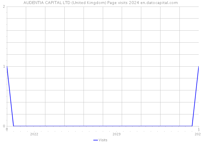 AUDENTIA CAPITAL LTD (United Kingdom) Page visits 2024 