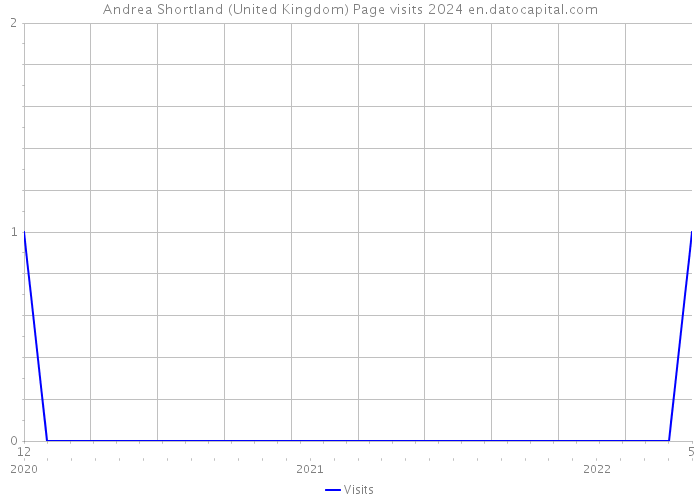 Andrea Shortland (United Kingdom) Page visits 2024 