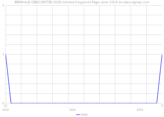 BEMIKALE GBEJCORITSE OGISI (United Kingdom) Page visits 2024 