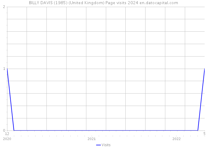 BILLY DAVIS (1985) (United Kingdom) Page visits 2024 