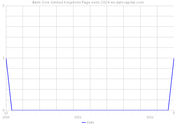 Bami Cole (United Kingdom) Page visits 2024 