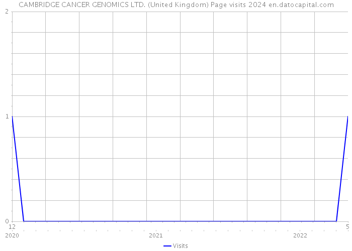 CAMBRIDGE CANCER GENOMICS LTD. (United Kingdom) Page visits 2024 