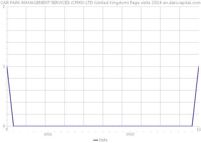 CAR PARK MANAGEMENT SERVICES (CPMS) LTD (United Kingdom) Page visits 2024 