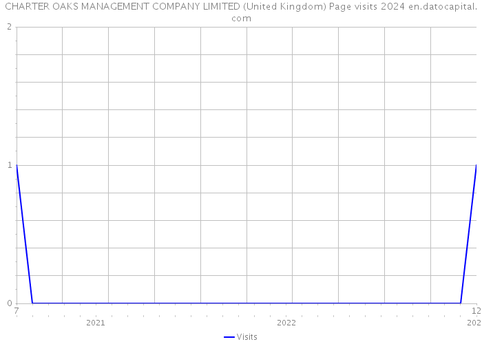 CHARTER OAKS MANAGEMENT COMPANY LIMITED (United Kingdom) Page visits 2024 