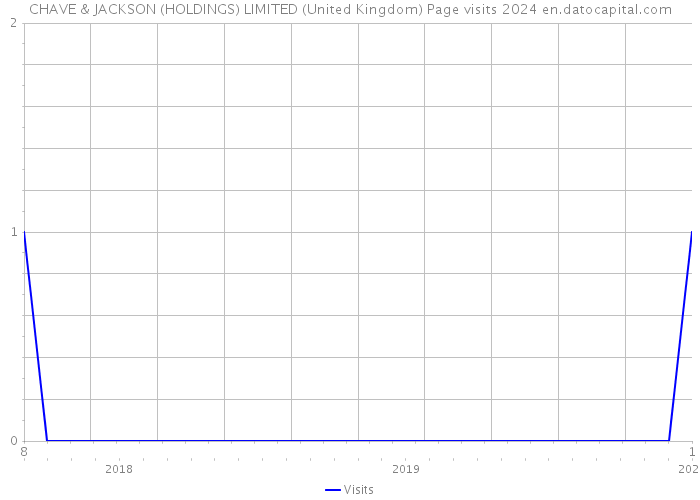 CHAVE & JACKSON (HOLDINGS) LIMITED (United Kingdom) Page visits 2024 