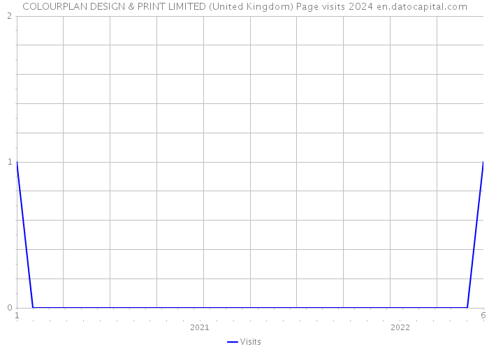 COLOURPLAN DESIGN & PRINT LIMITED (United Kingdom) Page visits 2024 