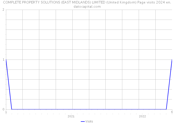 COMPLETE PROPERTY SOLUTIONS (EAST MIDLANDS) LIMITED (United Kingdom) Page visits 2024 