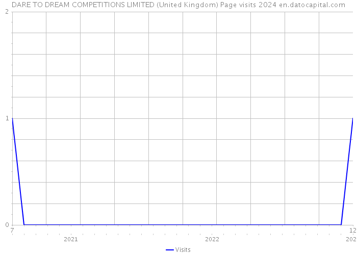 DARE TO DREAM COMPETITIONS LIMITED (United Kingdom) Page visits 2024 