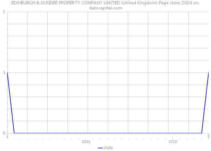 EDINBURGH & DUNDEE PROPERTY COMPANY LIMITED (United Kingdom) Page visits 2024 