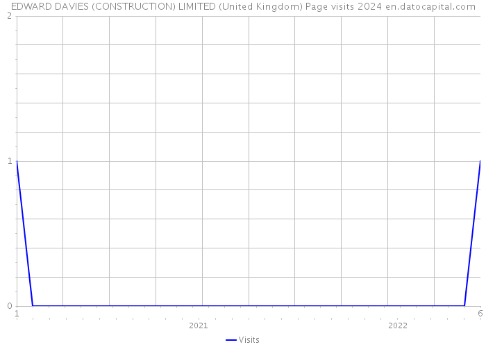 EDWARD DAVIES (CONSTRUCTION) LIMITED (United Kingdom) Page visits 2024 