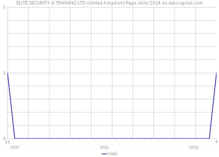 ELITE SECURITY & TRAINING LTD (United Kingdom) Page visits 2024 
