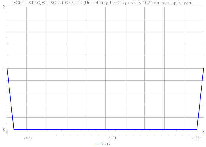 FORTIUS PROJECT SOLUTIONS LTD (United Kingdom) Page visits 2024 
