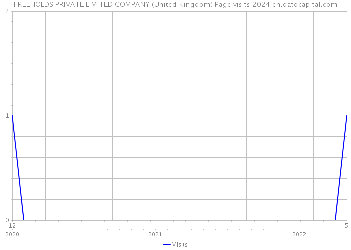 FREEHOLDS PRIVATE LIMITED COMPANY (United Kingdom) Page visits 2024 