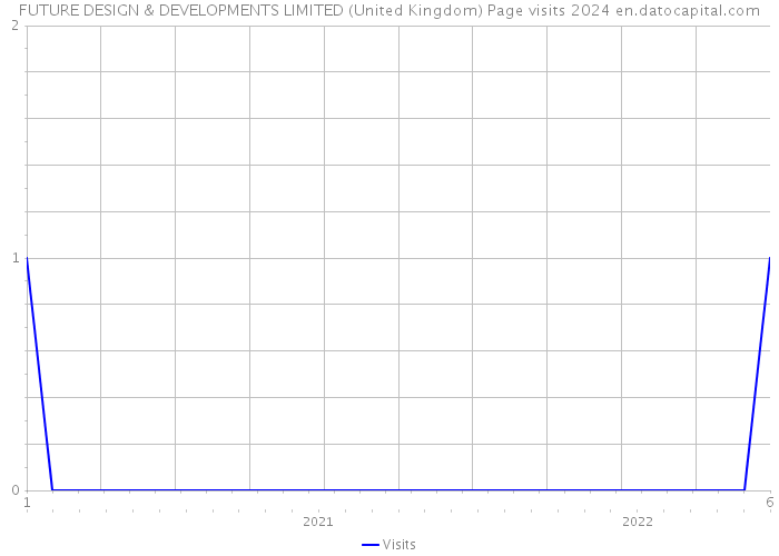 FUTURE DESIGN & DEVELOPMENTS LIMITED (United Kingdom) Page visits 2024 