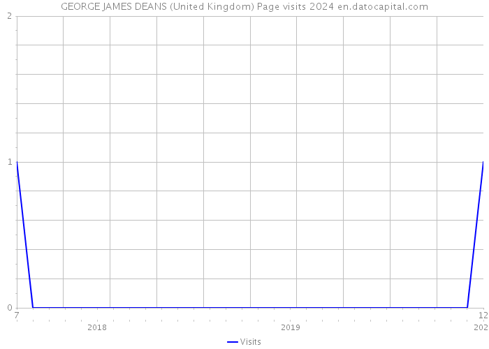 GEORGE JAMES DEANS (United Kingdom) Page visits 2024 
