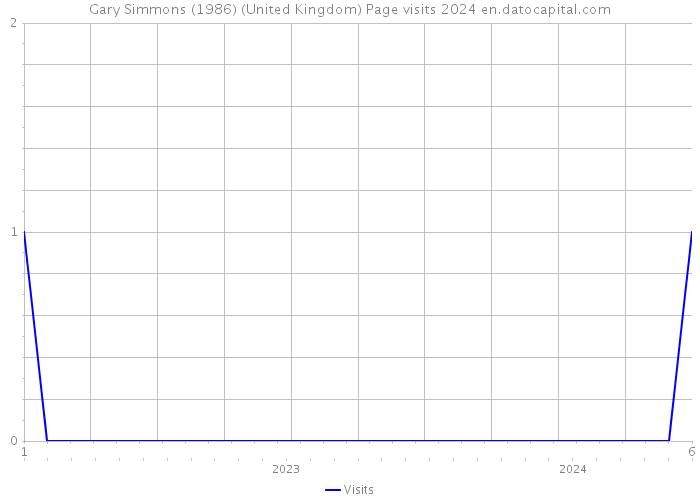 Gary Simmons (1986) (United Kingdom) Page visits 2024 