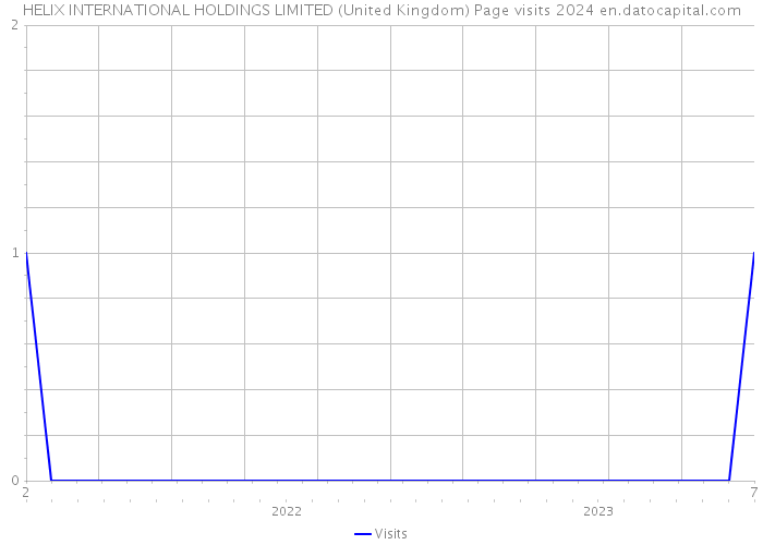 HELIX INTERNATIONAL HOLDINGS LIMITED (United Kingdom) Page visits 2024 
