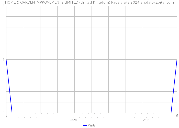 HOME & GARDEN IMPROVEMENTS LIMITED (United Kingdom) Page visits 2024 