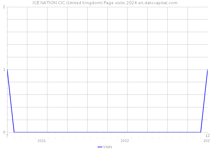ICE NATION CIC (United Kingdom) Page visits 2024 
