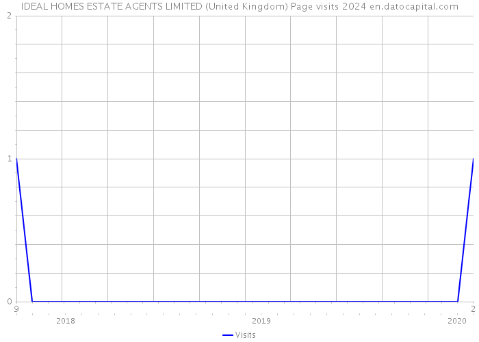 IDEAL HOMES ESTATE AGENTS LIMITED (United Kingdom) Page visits 2024 