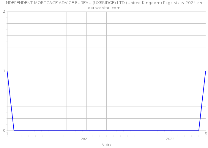 INDEPENDENT MORTGAGE ADVICE BUREAU (UXBRIDGE) LTD (United Kingdom) Page visits 2024 