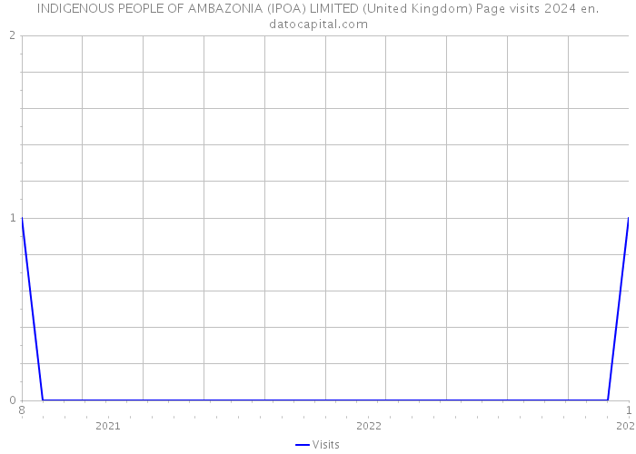INDIGENOUS PEOPLE OF AMBAZONIA (IPOA) LIMITED (United Kingdom) Page visits 2024 